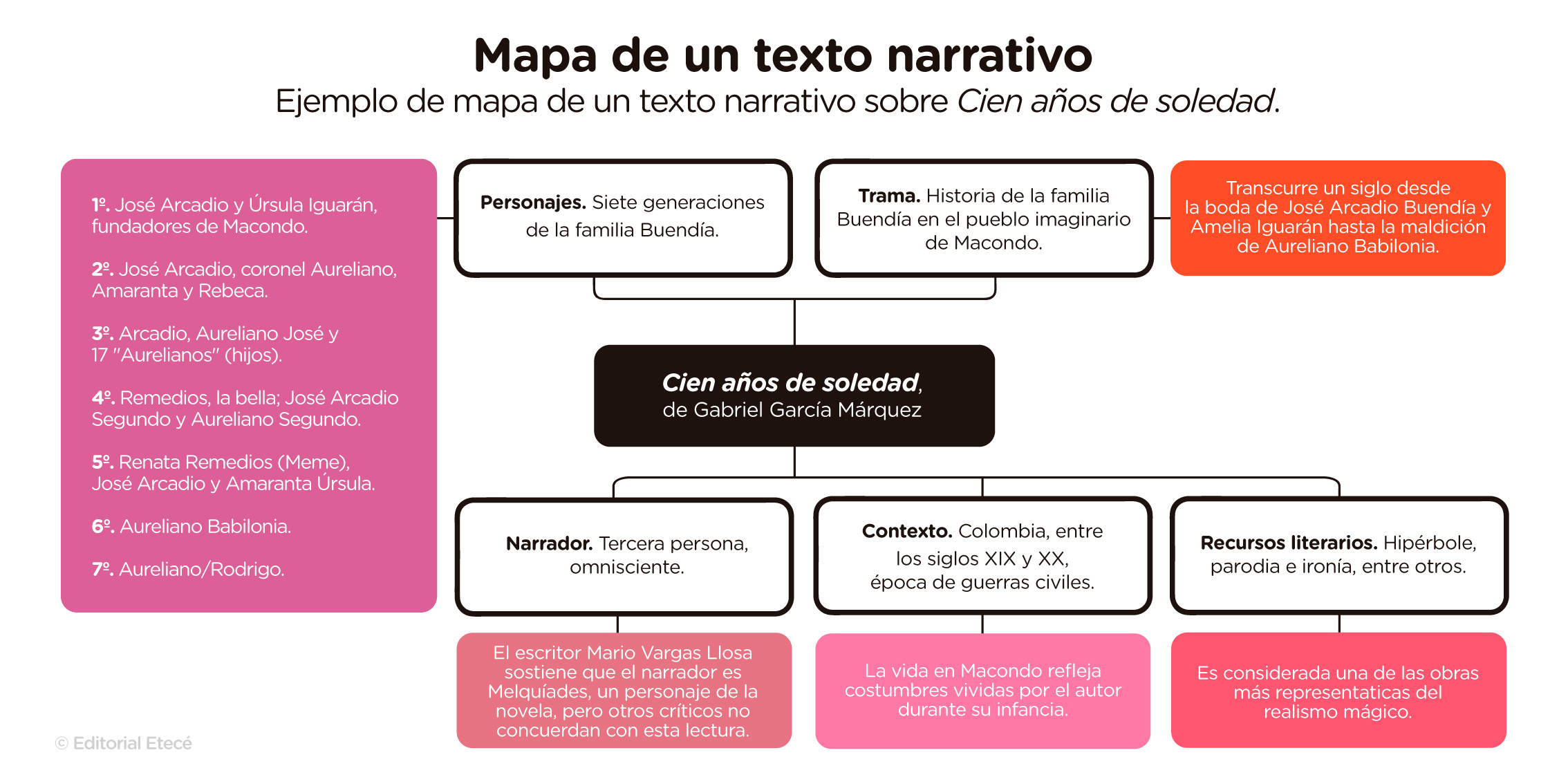 Mapa sobre Cien años de soledad de Gabriel García Márquez